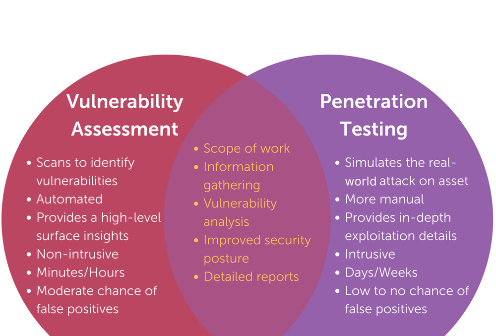 Vulnerability Assessment vs. Penetration Testing: Key Differences and ...