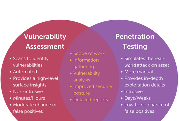Vulnerability Assessment vs. Penetration Testing: Key Differences and ...